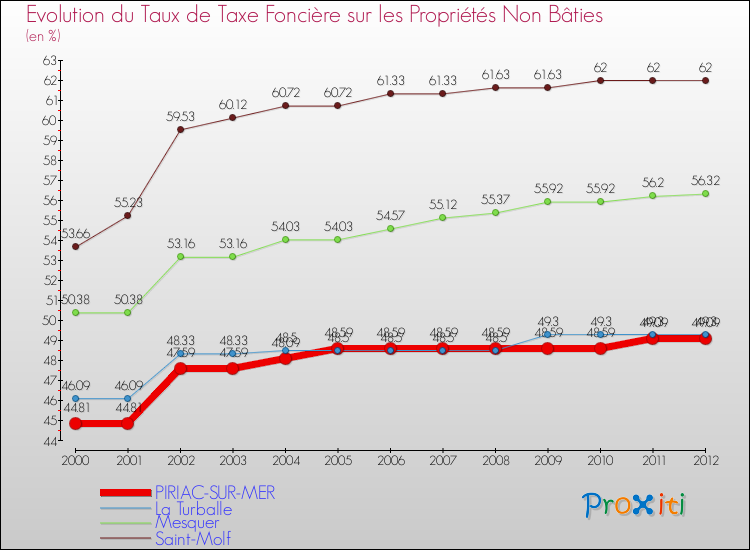 Evolution du taux de la taxe foncière sur les immeubles et terrains non batis pour PIRIAC-SUR-MER et les communes proches de 2000 à 2012 Comparaison des taux de la taxe foncière sur les immeubles et terrains non batis pour PIRIAC-SUR-MER et les communes voisines de 2000 à 2012