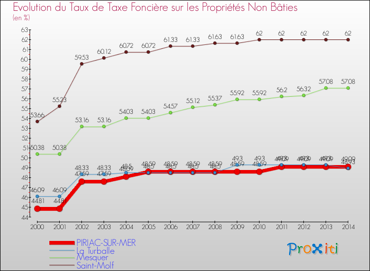 Evolution du taux de la taxe foncière sur les immeubles et terrains non batis pour PIRIAC-SUR-MER et les communes proches de 2000 à 2014 Comparaison des taux de la taxe foncière sur les immeubles et terrains non batis pour PIRIAC-SUR-MER et les communes voisines de 2000 à 2014