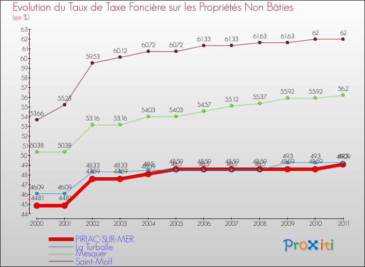 Evolution du taux de la taxe foncière sur les immeubles et terrains non batis pour PIRIAC-SUR-MER et les communes proches Comparaison des taux de la taxe foncière sur les immeubles et terrains non batis pour PIRIAC-SUR-MER et les communes voisines