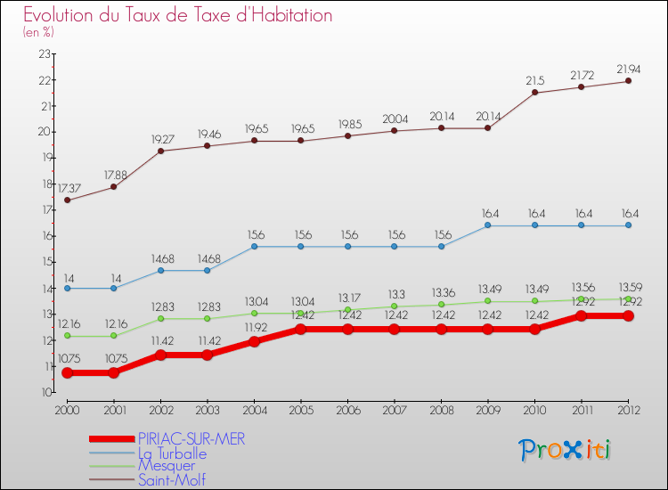 Evolution du taux de la taxe d'habitation pour PIRIAC-SUR-MER et les communes proches Comparaison des taux de la taxe d'habitation pour PIRIAC-SUR-MER et les communes voisines