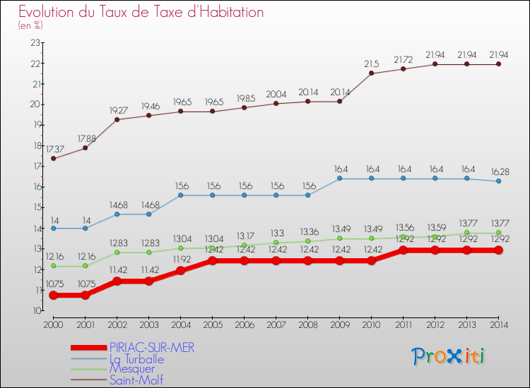 Evolution du taux de la taxe d'habitation pour PIRIAC-SUR-MER et les communes proches de 2000 à 2014 Comparaison des taux de la taxe d'habitation pour PIRIAC-SUR-MER et les communes voisines de 2000 à 2014