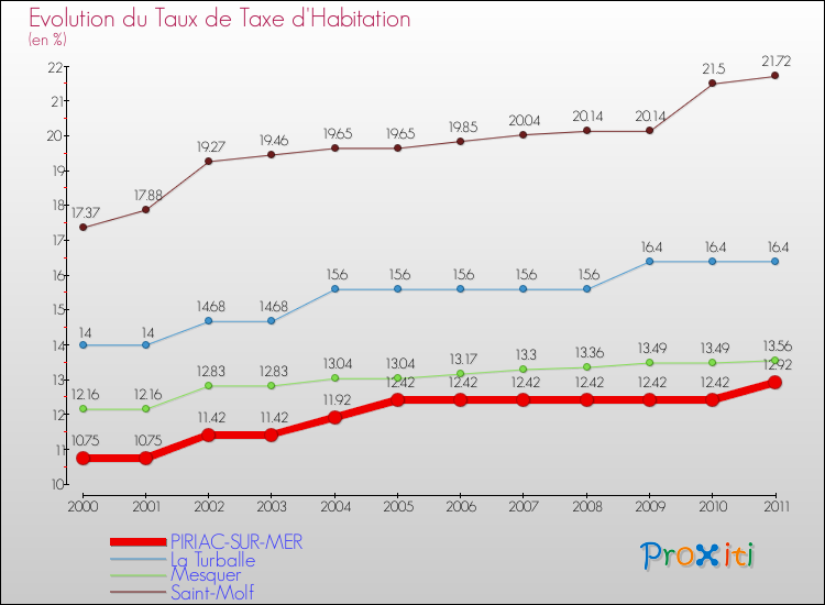 Evolution du taux de la taxe d'habitation pour PIRIAC-SUR-MER et les communes proches Comparaison des taux de la taxe d'habitation pour PIRIAC-SUR-MER et les communes voisines