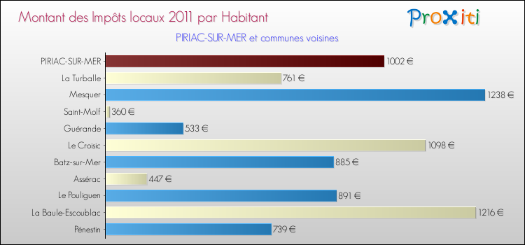 Montant des impôts locaux par Habitant pour PIRIAC-SUR-MER et les communes proches Comparaison des impôts locaux par habitant pour PIRIAC-SUR-MER et les communes voisines