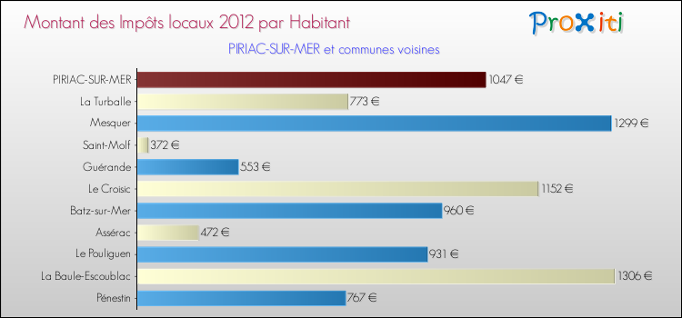 Montant des impôts locaux par Habitant pour PIRIAC-SUR-MER et les communes proches Comparaison des impôts locaux par habitant pour PIRIAC-SUR-MER et les communes voisines