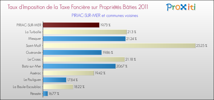 Taux d'imposition de la taxe foncière sur le bati 2011 pour PIRIAC-SUR-MER et les communes proches Comparaison des taux d'imposition de la taxe foncière sur le bati 2011 pour PIRIAC-SUR-MER et les communes voisines
