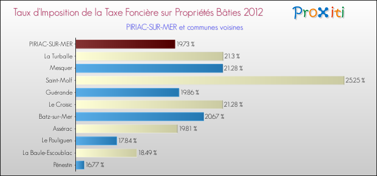 Taux d'imposition de la taxe foncière sur le bati 2012 pour PIRIAC-SUR-MER et les communes proches Comparaison des taux d'imposition de la taxe foncière sur le bati 2012 pour PIRIAC-SUR-MER et les communes voisines