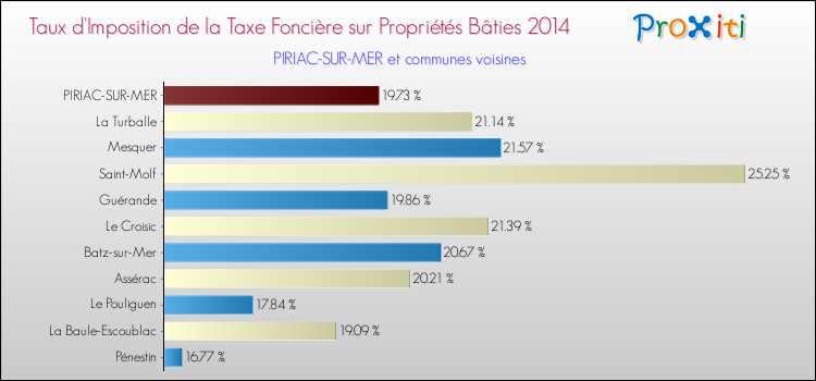 Taux d'imposition de la taxe foncière sur le bati 2014 pour PIRIAC-SUR-MER et les communes proches Comparaison des taux d'imposition de la taxe foncière sur le bati 2014 pour PIRIAC-SUR-MER et les communes voisines