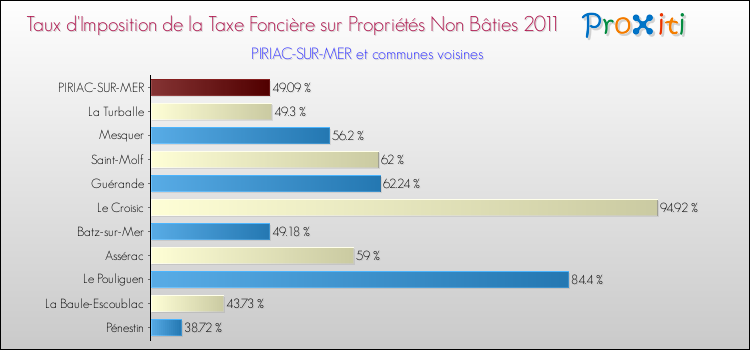 Taux d'imposition de la taxe foncière sur les immeubles et terrains non batis 2011 pour PIRIAC-SUR-MER et les communes proches Comparaison des taux d'imposition de la taxe foncière sur les immeubles et terrains non batis 2011 pour PIRIAC-SUR-MER et les communes voisines