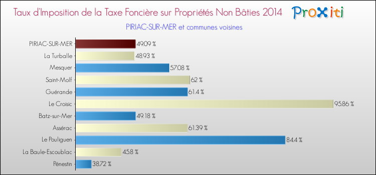 Taux d'imposition de la taxe foncière sur les immeubles et terrains non batis 2014 pour PIRIAC-SUR-MER et les communes proches Comparaison des taux d'imposition de la taxe foncière sur les immeubles et terrains non batis 2014 pour PIRIAC-SUR-MER et les communes voisines