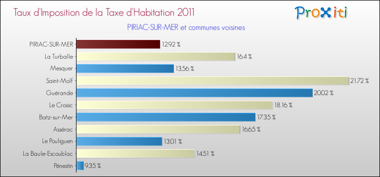 Taux d'imposition de la taxe d'habitation 2011 pour PIRIAC-SUR-MER et les communes proches Comparaison des taux d'imposition de la taxe d'habitation 2011 pour PIRIAC-SUR-MER et les communes voisines