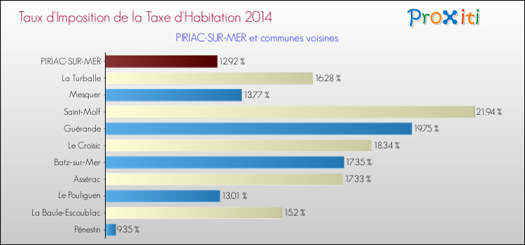 Taux d'imposition de la taxe d'habitation 2014 pour PIRIAC-SUR-MER et les communes proches Comparaison des taux d'imposition de la taxe d'habitation 2014 pour PIRIAC-SUR-MER et les communes voisines