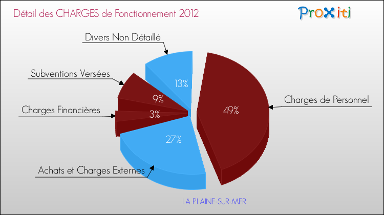 Décomposition des Charges de Fonctionnement 2012 de la commune de LA PLAINE-SUR-MER Charges de Fonctionnement 2012 pour la commune de LA PLAINE-SUR-MER