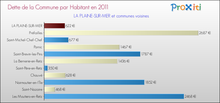 Dette par habitant de la commune en 2011 pour LA PLAINE-SUR-MER et les communes proches Comparaison de la dette par habitant de la commune en 2011 pour LA PLAINE-SUR-MER et les communes voisines