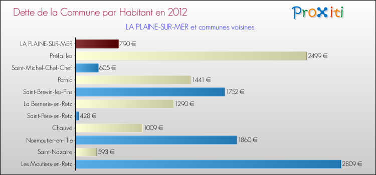 Dette par habitant de la commune en 2012 pour LA PLAINE-SUR-MER et les communes proches Comparaison de la dette par habitant de la commune en 2012 pour LA PLAINE-SUR-MER et les communes voisines