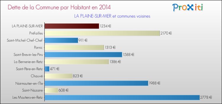 Dette par habitant de la commune en 2014 pour LA PLAINE-SUR-MER et les communes proches Comparaison de la dette par habitant de la commune en 2014 pour LA PLAINE-SUR-MER et les communes voisines