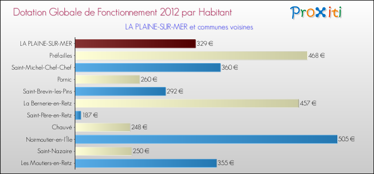 Montant des dotations globales de fonctionnement DGF par Habitant pour LA PLAINE-SUR-MER et les communes proches Comparaison des des dotations globales de fonctionnement DGF par habitant pour LA PLAINE-SUR-MER et les communes voisines