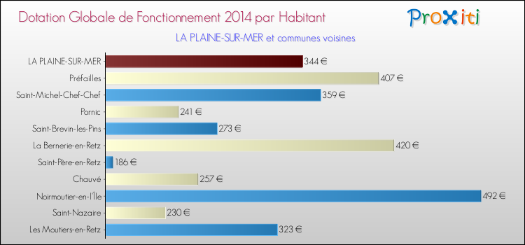 Montant des dotations globales de fonctionnement DGF par Habitant pour LA PLAINE-SUR-MER et les communes proches en 2014. Comparaison des des dotations globales de fonctionnement DGF par habitant pour LA PLAINE-SUR-MER et les communes voisines en 2014.