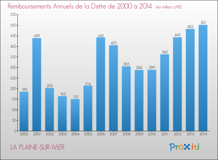 Evolution de l'annuité de la dette pour la commune de LA PLAINE-SUR-MER de 2000 à 2014 Annuités de la dette pour LA PLAINE-SUR-MER de 2000 à 2014