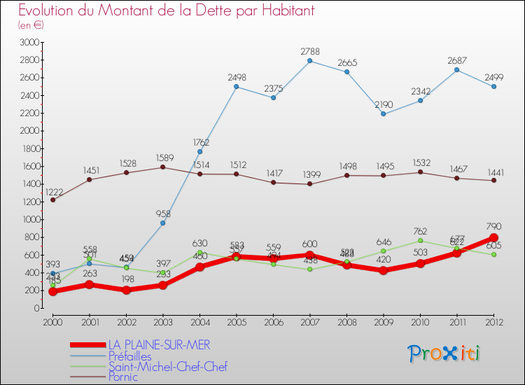 Evolution de la dette par habitant pour la commune de LA PLAINE-SUR-MER et les communes proches de 2000 à 2012 Comparaison de la dette par habitant pour LA PLAINE-SUR-MER et les communes voisines de 2000 à 2012