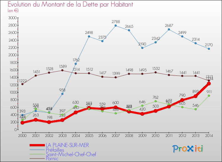 Evolution de la dette par habitant pour la commune de LA PLAINE-SUR-MER et les communes proches de 2000 à 2014 Comparaison de la dette par habitant pour LA PLAINE-SUR-MER et les communes voisines de 2000 à 2014