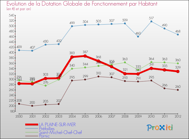 Evolution et montant de la dotation globale de fonctionnement par Habitant pour LA PLAINE-SUR-MER et les communes proches Comparaison des dotations globales de fonctionnement par habitant pour LA PLAINE-SUR-MER et les communes voisines
