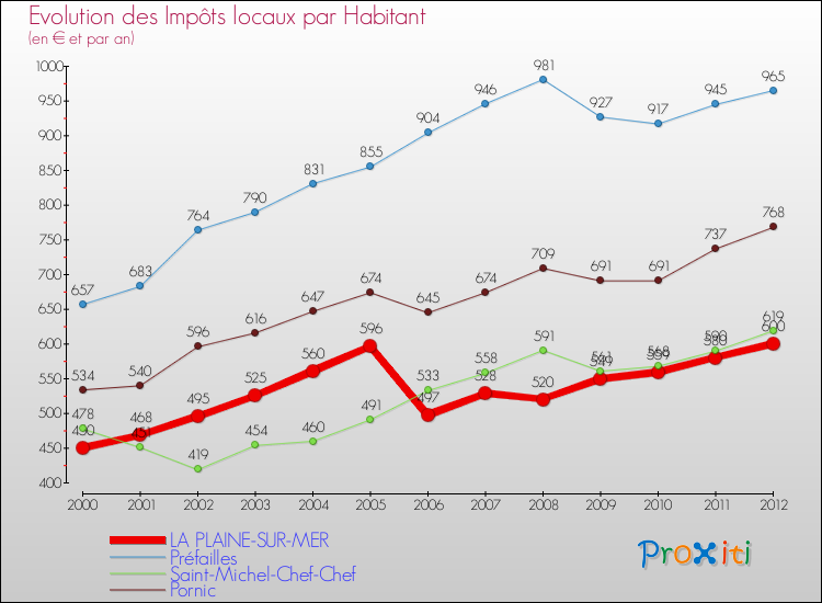 Evolution et montant des impôts locaux par Habitant pour LA PLAINE-SUR-MER et les communes proches Comparaison des impôts locaux par habitant pour LA PLAINE-SUR-MER et les communes voisines