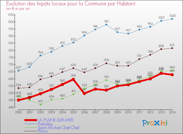 Evolution et montant des impôts locaux par Habitant pour LA PLAINE-SUR-MER et les communes proches de 2000 à 2014 Comparaison des impôts locaux par habitant pour LA PLAINE-SUR-MER et les communes voisines de 2000 à 2014