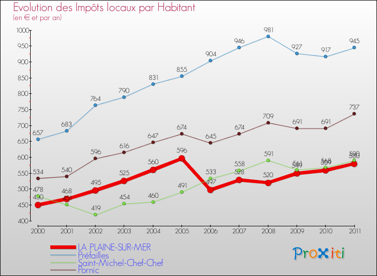 Evolution et montant des impôts locaux par Habitant pour LA PLAINE-SUR-MER et les communes proches Comparaison des impôts locaux par habitant pour LA PLAINE-SUR-MER et les communes voisines