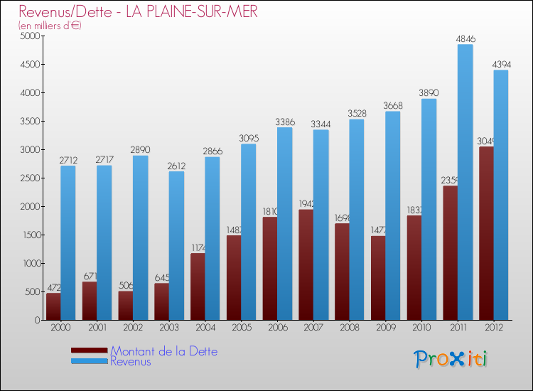 Evolution comparée de la dette et des revenus pour la commune de LA PLAINE-SUR-MER de 2000 à 2012 Comparaison de la dette et des revenus pour LA PLAINE-SUR-MER de 2000 à 2012