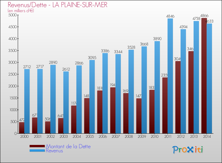 Evolution comparée de la dette et des revenus pour la commune de LA PLAINE-SUR-MER de 2000 à 2014 Comparaison de la dette et des revenus pour LA PLAINE-SUR-MER de 2000 à 2014
