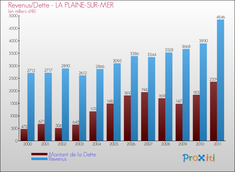 Evolution comparée de la dette et des revenus pour la commune de LA PLAINE-SUR-MER de 2000 à 2011 Comparaison de la dette et des revenus pour LA PLAINE-SUR-MER de 2000 à 2011