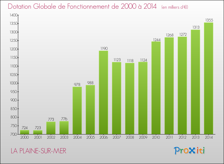 Evolution du montant de la Dotation Globale de Fonctionnement pour la commune de LA PLAINE-SUR-MER de 2000 à 2014 Evolution du montant de la Dotation Globale de Fonctionnement pour LA PLAINE-SUR-MER de 2000 à 2014