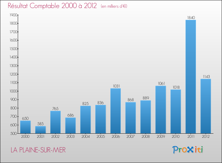 Evolution du résultat comptable pour la commune de LA PLAINE-SUR-MER de 2000 à 2012 Evolution du résultat comptable pour LA PLAINE-SUR-MER de 2000 à 2012