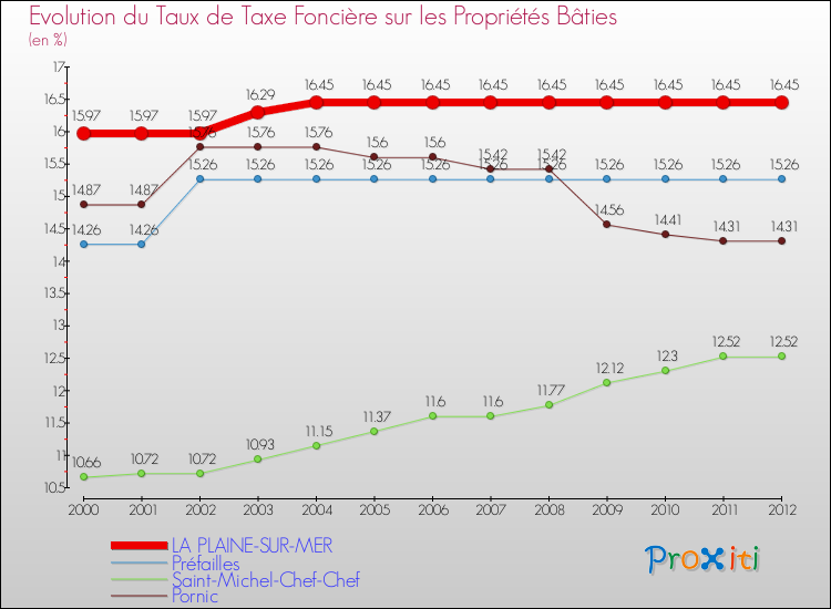 Evolution du taux de la taxe foncière sur le bati pour LA PLAINE-SUR-MER et les communes proches de 2000 à 2012 Comparaison des taux de taxe foncière sur le bati pour LA PLAINE-SUR-MER et les communes voisines de 2000 à 2012