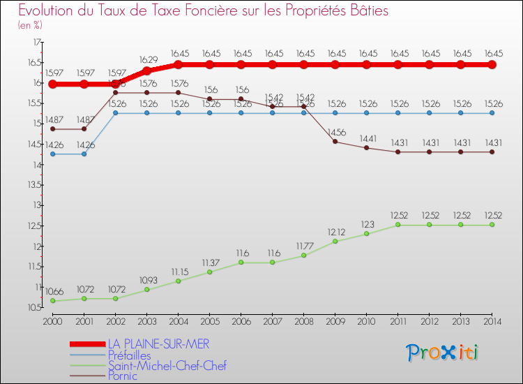 Evolution du taux de la taxe foncière sur le bati pour LA PLAINE-SUR-MER et les communes proches de 2000 à 2014 Comparaison des taux de taxe foncière sur le bati pour LA PLAINE-SUR-MER et les communes voisines de 2000 à 2014