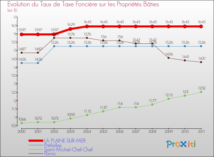 Evolution du taux de la taxe foncière sur le bati pour LA PLAINE-SUR-MER et les communes proches Comparaison des taux de taxe foncière sur le bati pour LA PLAINE-SUR-MER et les communes voisines