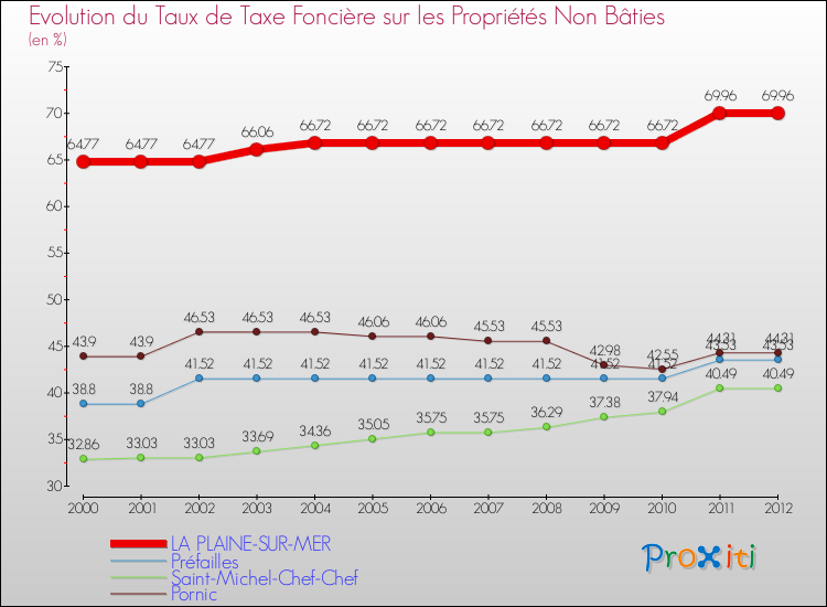 Evolution du taux de la taxe foncière sur les immeubles et terrains non batis pour LA PLAINE-SUR-MER et les communes proches de 2000 à 2012 Comparaison des taux de la taxe foncière sur les immeubles et terrains non batis pour LA PLAINE-SUR-MER et les communes voisines de 2000 à 2012
