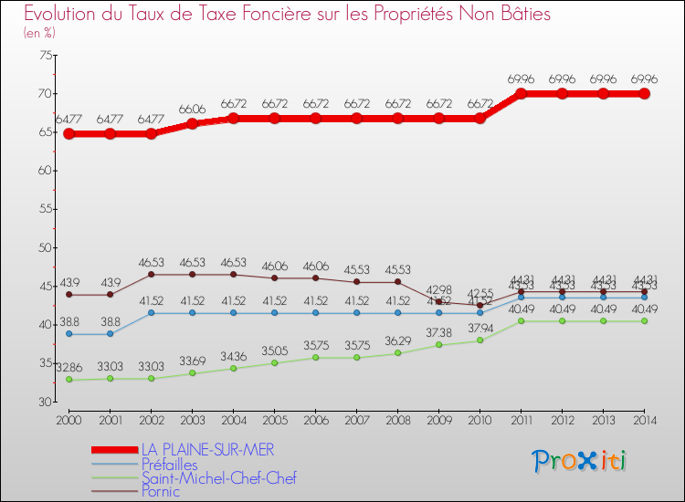 Evolution du taux de la taxe foncière sur les immeubles et terrains non batis pour LA PLAINE-SUR-MER et les communes proches de 2000 à 2014 Comparaison des taux de la taxe foncière sur les immeubles et terrains non batis pour LA PLAINE-SUR-MER et les communes voisines de 2000 à 2014