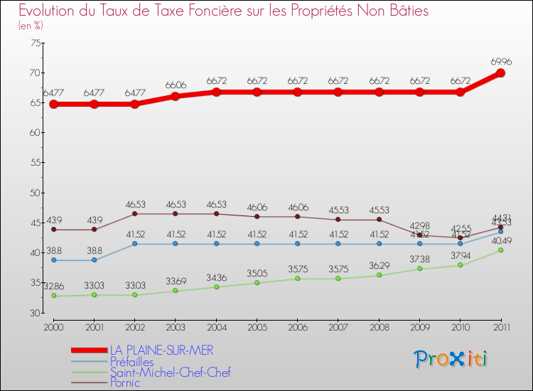 Evolution du taux de la taxe foncière sur les immeubles et terrains non batis pour LA PLAINE-SUR-MER et les communes proches Comparaison des taux de la taxe foncière sur les immeubles et terrains non batis pour LA PLAINE-SUR-MER et les communes voisines