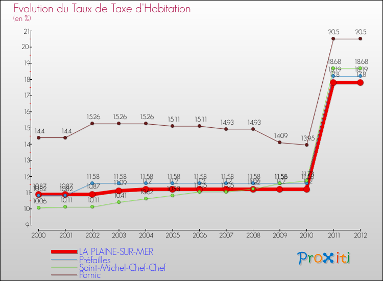 Evolution du taux de la taxe d'habitation pour LA PLAINE-SUR-MER et les communes proches Comparaison des taux de la taxe d'habitation pour LA PLAINE-SUR-MER et les communes voisines