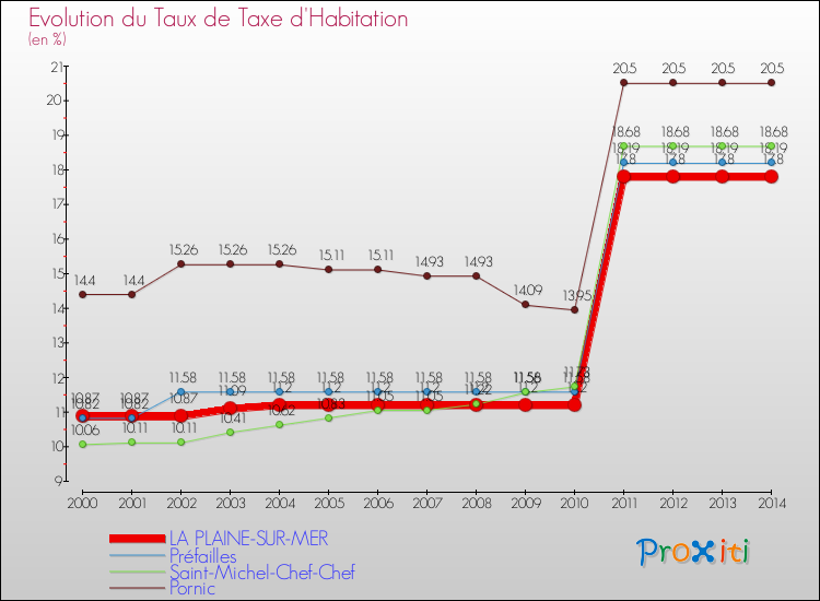 Evolution du taux de la taxe d'habitation pour LA PLAINE-SUR-MER et les communes proches de 2000 à 2014 Comparaison des taux de la taxe d'habitation pour LA PLAINE-SUR-MER et les communes voisines de 2000 à 2014