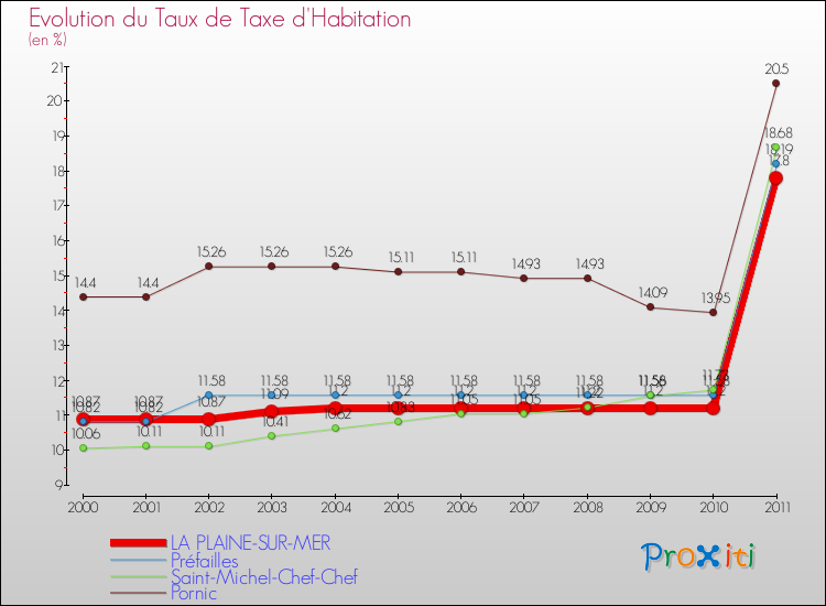 Evolution du taux de la taxe d'habitation pour LA PLAINE-SUR-MER et les communes proches Comparaison des taux de la taxe d'habitation pour LA PLAINE-SUR-MER et les communes voisines