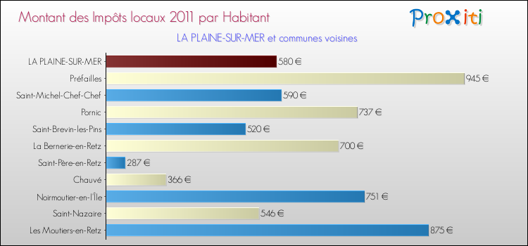 Montant des impôts locaux par Habitant pour LA PLAINE-SUR-MER et les communes proches Comparaison des impôts locaux par habitant pour LA PLAINE-SUR-MER et les communes voisines
