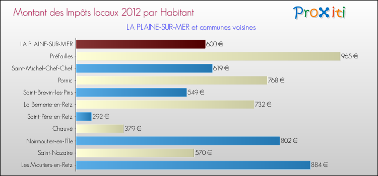Montant des impôts locaux par Habitant pour LA PLAINE-SUR-MER et les communes proches Comparaison des impôts locaux par habitant pour LA PLAINE-SUR-MER et les communes voisines