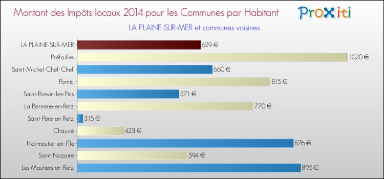 Montant des impôts locaux par Habitant pour LA PLAINE-SUR-MER et les communes proches en 2014 Comparaison des impôts locaux par habitant pour LA PLAINE-SUR-MER et les communes voisines en 2014