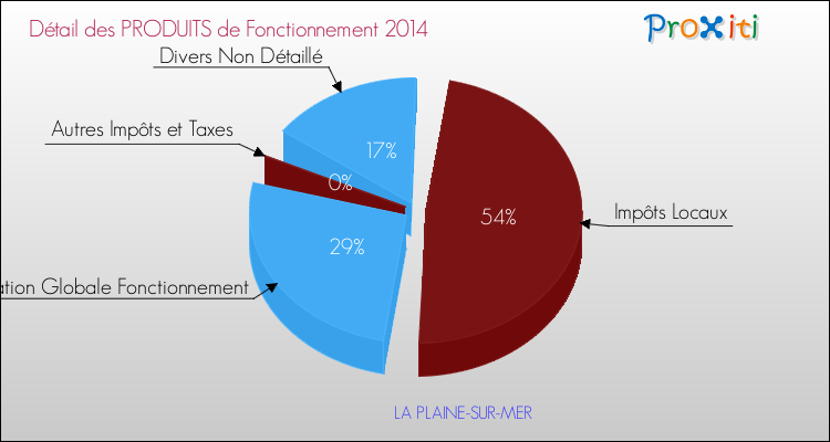 Décomposition du Budget de Fonctionnement 2014 de la commune de LA PLAINE-SUR-MER Budget de Fonctionnement 2014 pour la commune de LA PLAINE-SUR-MER