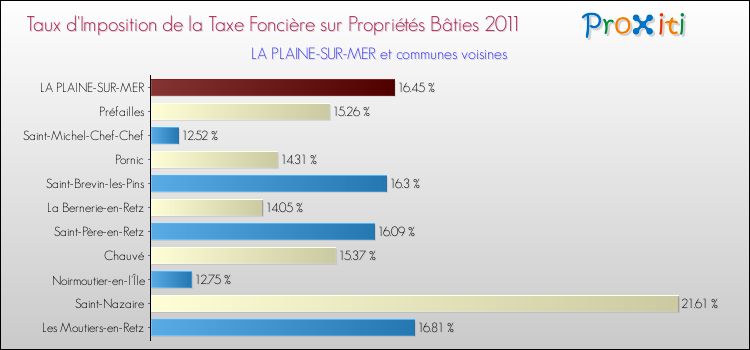 Taux d'imposition de la taxe foncière sur le bati 2011 pour LA PLAINE-SUR-MER et les communes proches Comparaison des taux d'imposition de la taxe foncière sur le bati 2011 pour LA PLAINE-SUR-MER et les communes voisines