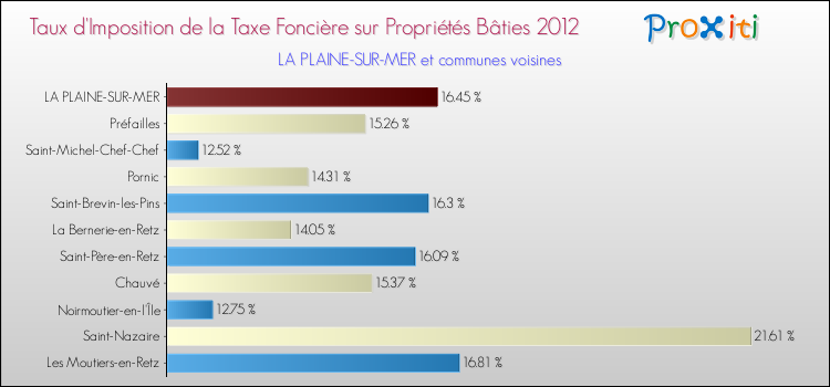 Taux d'imposition de la taxe foncière sur le bati 2012 pour LA PLAINE-SUR-MER et les communes proches Comparaison des taux d'imposition de la taxe foncière sur le bati 2012 pour LA PLAINE-SUR-MER et les communes voisines