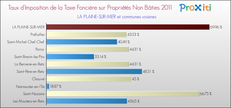 Taux d'imposition de la taxe foncière sur les immeubles et terrains non batis 2011 pour LA PLAINE-SUR-MER et les communes proches Comparaison des taux d'imposition de la taxe foncière sur les immeubles et terrains non batis 2011 pour LA PLAINE-SUR-MER et les communes voisines