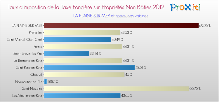 Taux d'imposition de la taxe foncière sur les immeubles et terrains non batis 2012 pour LA PLAINE-SUR-MER et les communes proches Comparaison des taux d'imposition de la taxe foncière sur les immeubles et terrains non batis 2012 pour LA PLAINE-SUR-MER et les communes voisines